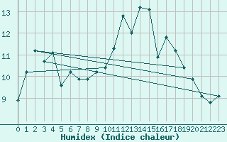 Courbe de l'humidex pour Bergerac (24)