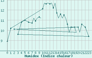 Courbe de l'humidex pour Farnborough