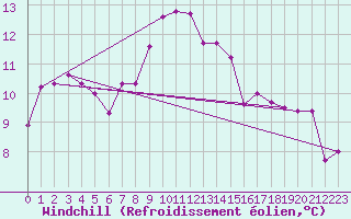 Courbe du refroidissement olien pour Cagnano (2B)