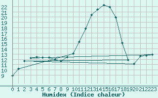 Courbe de l'humidex pour Vendays-Montalivet (33)