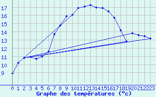 Courbe de tempratures pour Simplon-Dorf