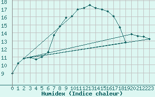 Courbe de l'humidex pour Simplon-Dorf