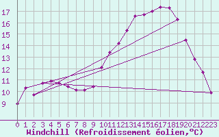 Courbe du refroidissement olien pour Clermont de l