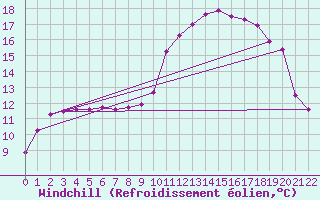 Courbe du refroidissement olien pour Jonzac (17)