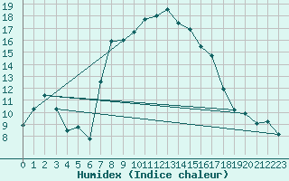 Courbe de l'humidex pour Krumbach