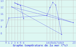 Courbe de temprature de la mer  pour le bateau EUCFR03