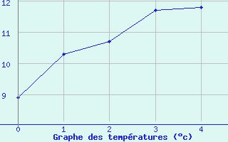 Courbe de tempratures pour Wanaaring - Delta Aws