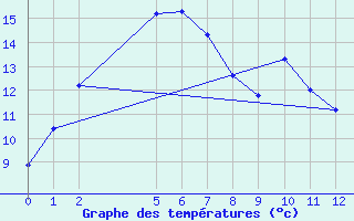 Courbe de tempratures pour Walgett (Brewon Aws)