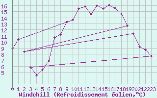 Courbe du refroidissement olien pour Neuhutten-Spessart