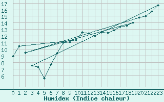 Courbe de l'humidex pour Tain Range