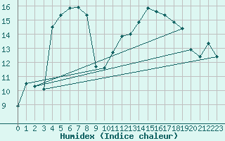 Courbe de l'humidex pour Cabestany (66)