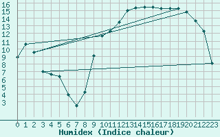 Courbe de l'humidex pour Ger (64)