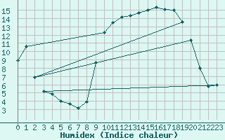 Courbe de l'humidex pour Alenon (61)