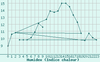 Courbe de l'humidex pour Chasseral (Sw)