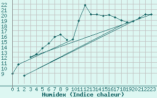 Courbe de l'humidex pour Marignane (13)