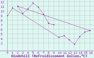 Courbe du refroidissement olien pour Merriwa
