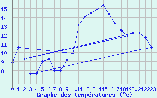 Courbe de tempratures pour Cap Cpet (83)
