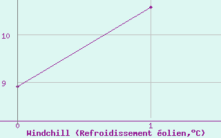 Courbe du refroidissement olien pour Merriwa