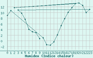 Courbe de l'humidex pour Deadmen Valley