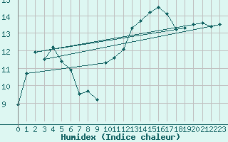 Courbe de l'humidex pour Mont-de-Marsan (40)