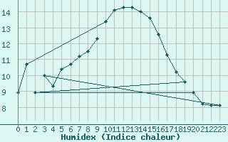 Courbe de l'humidex pour Le Luc (83)