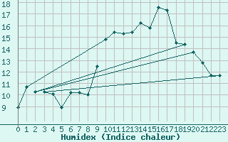Courbe de l'humidex pour Troyes (10)