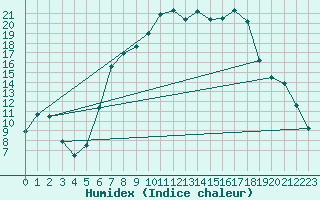 Courbe de l'humidex pour Schaafheim-Schlierba