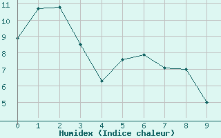 Courbe de l'humidex pour Travers Agcm