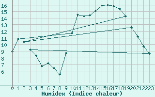 Courbe de l'humidex pour Dounoux (88)