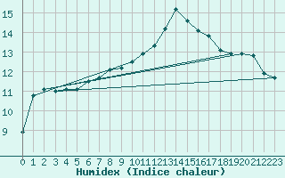 Courbe de l'humidex pour Tjotta