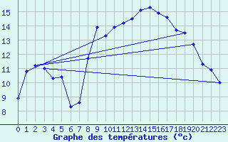 Courbe de tempratures pour Villarzel (Sw)