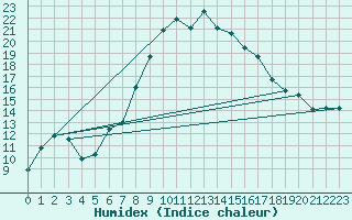 Courbe de l'humidex pour Humain (Be)