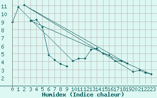 Courbe de l'humidex pour Loch Glascanoch