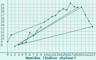 Courbe de l'humidex pour Fargues-sur-Ourbise (47)