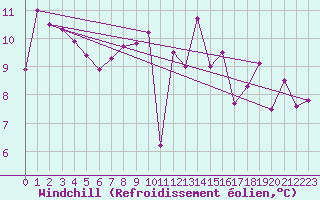 Courbe du refroidissement olien pour Pontorson (50)