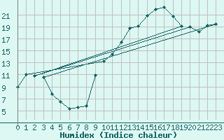 Courbe de l'humidex pour Bellefontaine (88)