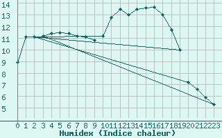 Courbe de l'humidex pour Marquise (62)