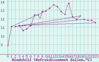 Courbe du refroidissement olien pour Boscombe Down