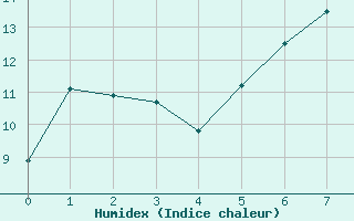 Courbe de l'humidex pour Inari Nellim