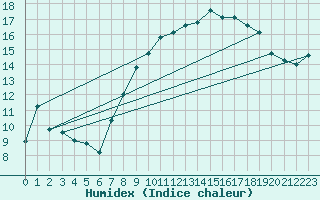 Courbe de l'humidex pour Church Lawford
