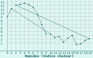 Courbe de l'humidex pour Condobolin Airport Aws