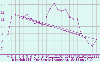 Courbe du refroidissement olien pour Angoulme - Brie Champniers (16)