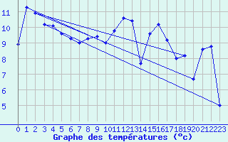 Courbe de tempratures pour Plaffeien-Oberschrot