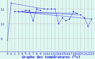 Courbe de tempratures pour Cap Corse (2B)