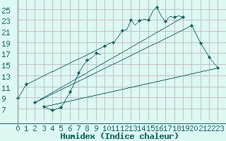 Courbe de l'humidex pour Hawarden