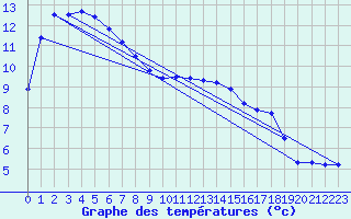 Courbe de tempratures pour Pershore