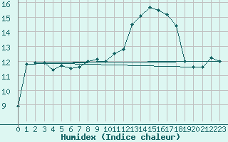 Courbe de l'humidex pour Landivisiau (29)