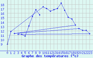 Courbe de tempratures pour Fishbach