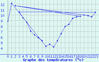 Courbe de tempratures pour Bellshill