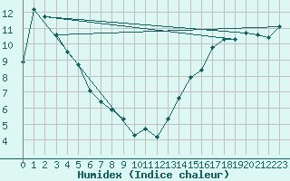 Courbe de l'humidex pour Bellshill